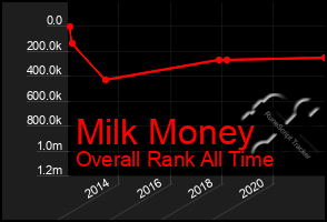 Total Graph of Milk Money