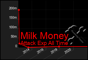 Total Graph of Milk Money