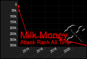 Total Graph of Milk Money