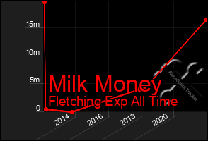 Total Graph of Milk Money