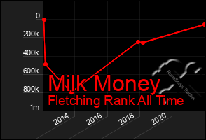 Total Graph of Milk Money
