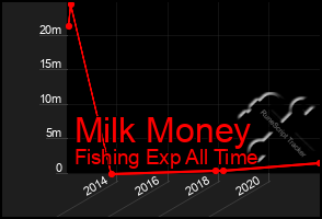 Total Graph of Milk Money