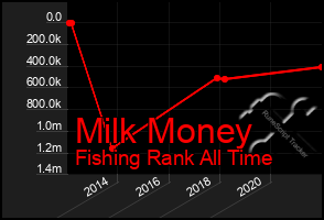 Total Graph of Milk Money
