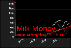 Total Graph of Milk Money