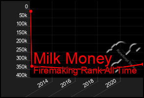 Total Graph of Milk Money