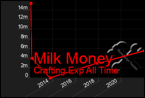 Total Graph of Milk Money