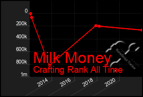 Total Graph of Milk Money
