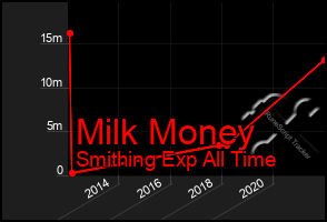 Total Graph of Milk Money