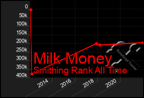 Total Graph of Milk Money