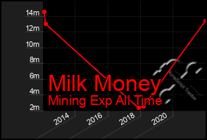 Total Graph of Milk Money