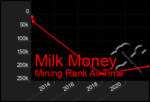 Total Graph of Milk Money