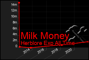 Total Graph of Milk Money