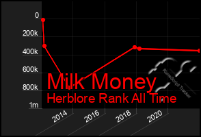 Total Graph of Milk Money