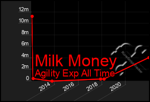 Total Graph of Milk Money