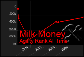 Total Graph of Milk Money