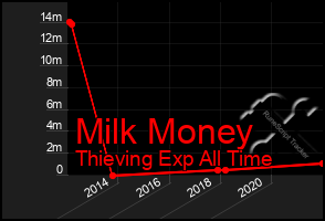 Total Graph of Milk Money