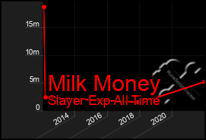 Total Graph of Milk Money