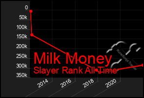 Total Graph of Milk Money