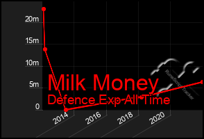 Total Graph of Milk Money