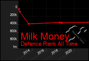 Total Graph of Milk Money
