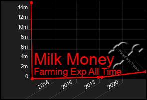 Total Graph of Milk Money