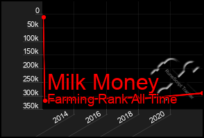 Total Graph of Milk Money