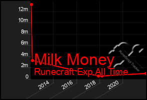 Total Graph of Milk Money