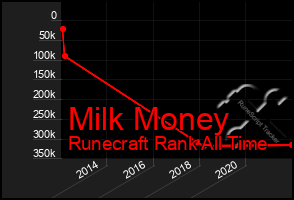 Total Graph of Milk Money