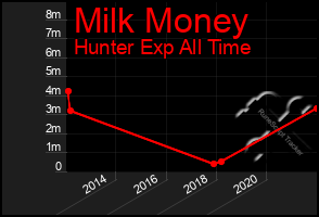 Total Graph of Milk Money