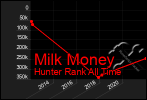 Total Graph of Milk Money