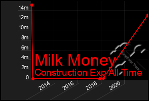 Total Graph of Milk Money