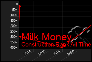 Total Graph of Milk Money