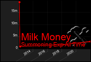 Total Graph of Milk Money