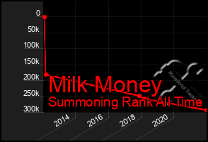 Total Graph of Milk Money