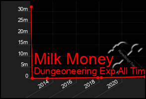 Total Graph of Milk Money