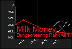 Total Graph of Milk Money