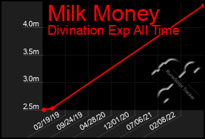 Total Graph of Milk Money