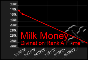 Total Graph of Milk Money