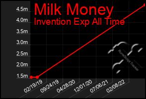 Total Graph of Milk Money