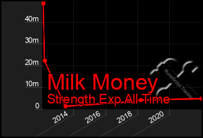 Total Graph of Milk Money