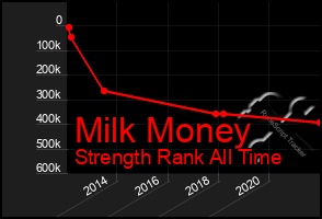 Total Graph of Milk Money