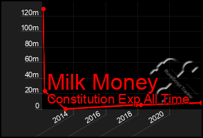 Total Graph of Milk Money