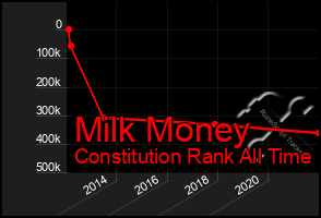 Total Graph of Milk Money