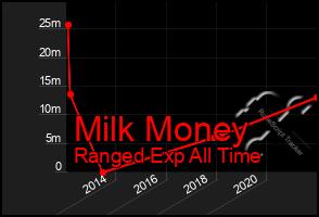 Total Graph of Milk Money