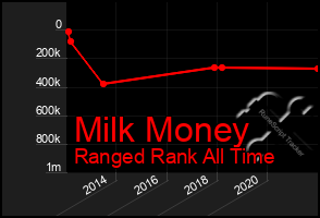 Total Graph of Milk Money