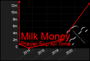 Total Graph of Milk Money