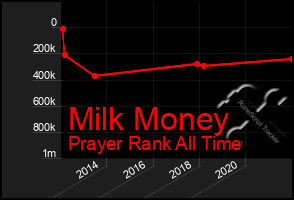 Total Graph of Milk Money