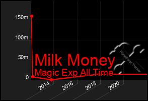 Total Graph of Milk Money