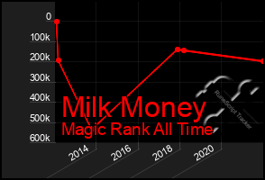 Total Graph of Milk Money