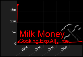 Total Graph of Milk Money